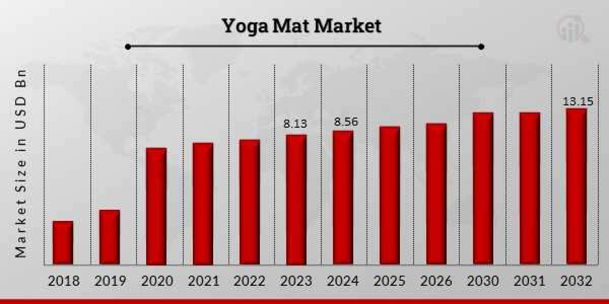 Yoga Mat Market How Top Leading Companies Can Make This Smart Strategy Work By 2032