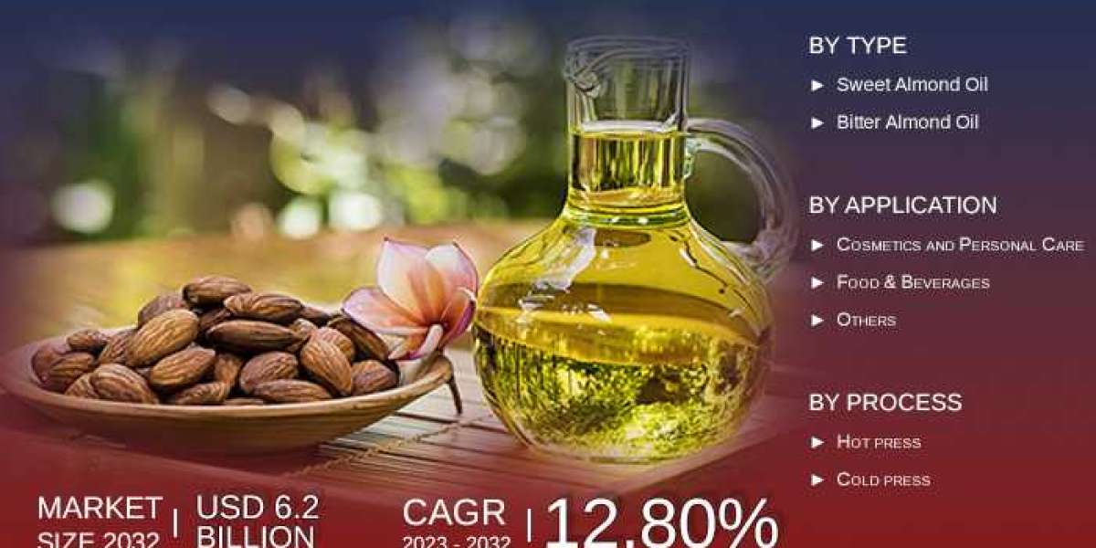 Almond Oil Market Research Analysis By Basic Information, Manufacturing Base, Sales Area And Regions By 2032