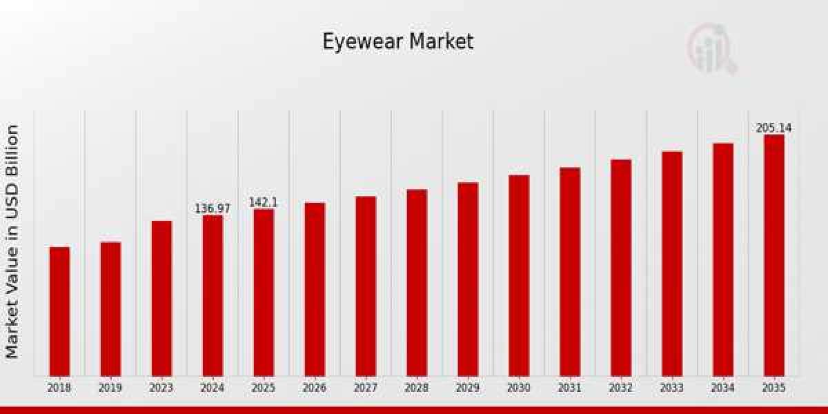 Eyewear Market To Register Substantial Expansion By 2035