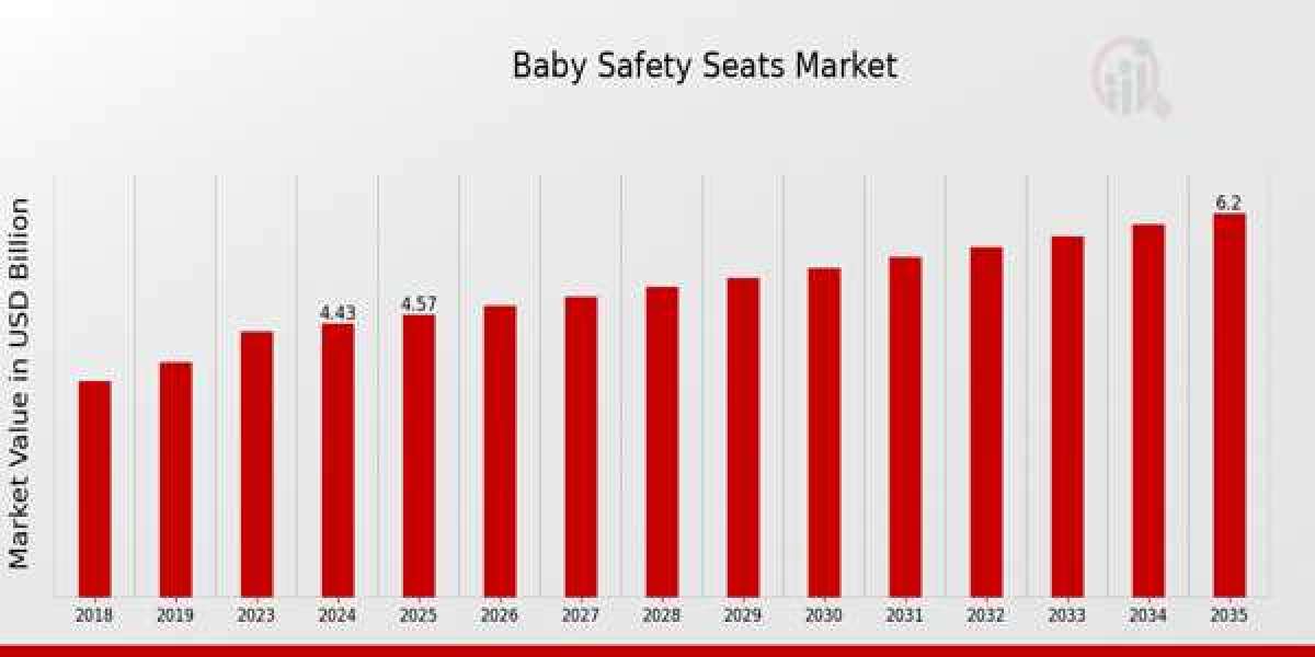 Baby Safety Seats Market To Reap Excessive Revenues By 2035