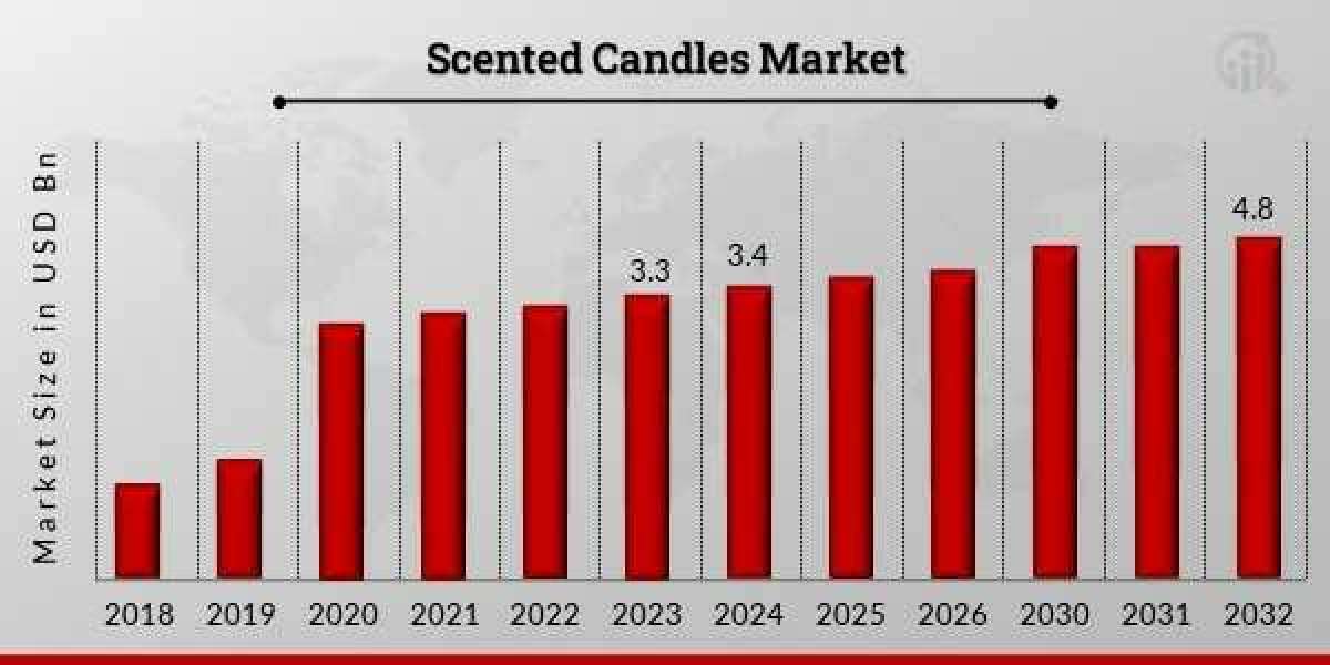 Scented Candles Market To Register Substantial Expansion By 2032